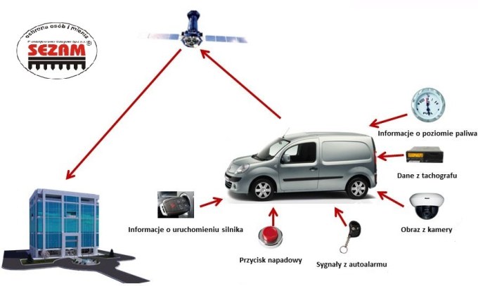 nadzór i monitoring pojazdów